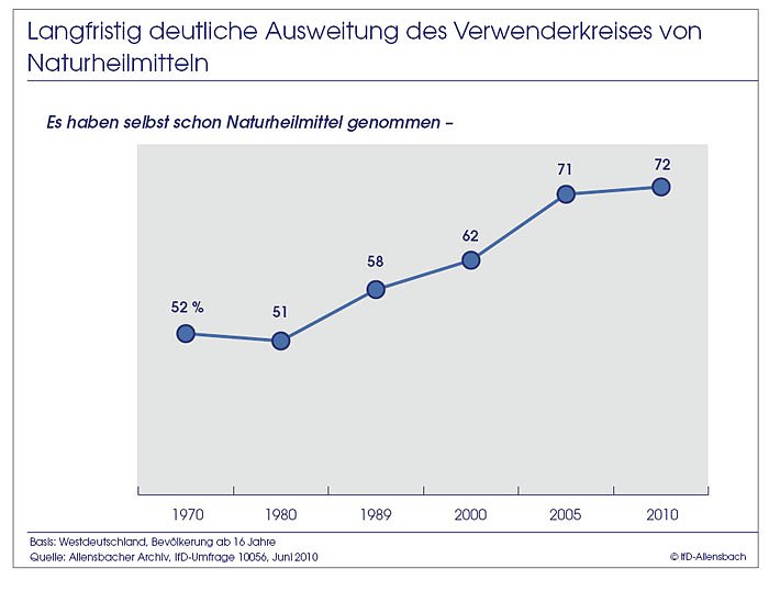 Bild: Schaubild 1