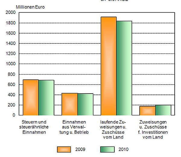 Bild: Einnahmen 2009 und 2010