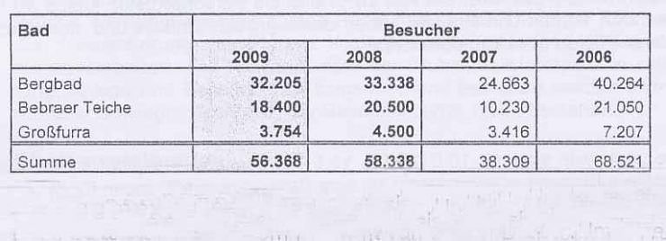 Bild: Besucherzahlen B&auml;der Sondershausen