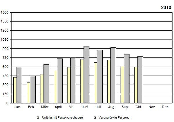Bild: Statistik 2010