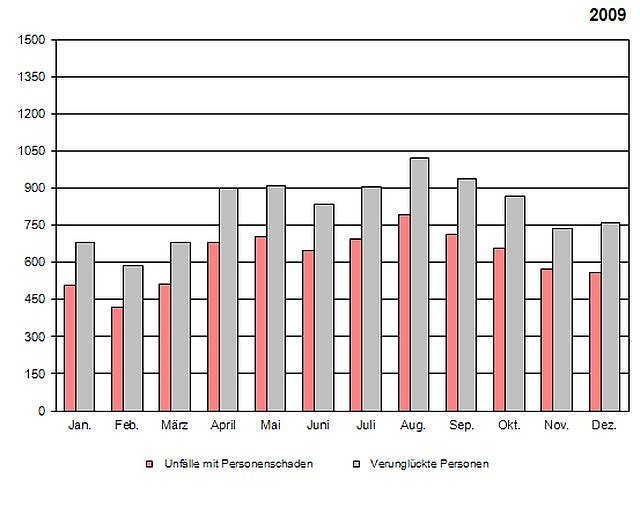 Bild: Unfallstatistik 2009