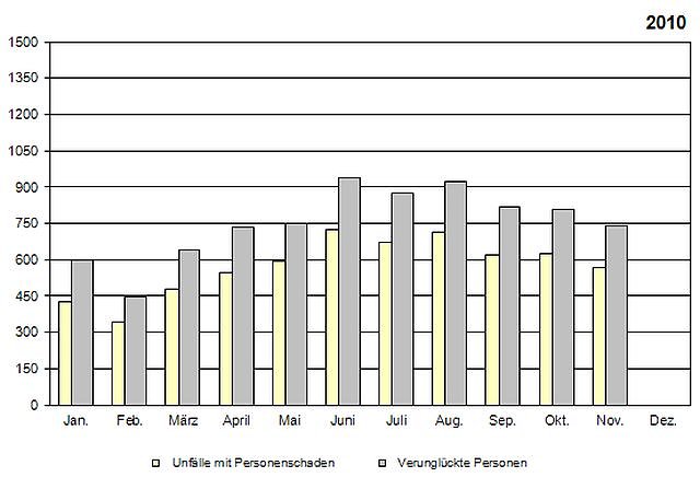 Bild: Unfallstatistik 2010