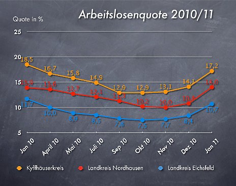 Bild: Arbeitslosenzahlen Januar 2011
