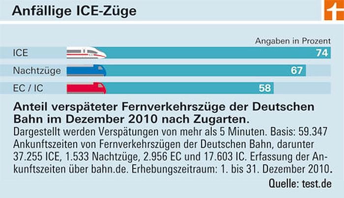 Bild: Versp&auml;tungen