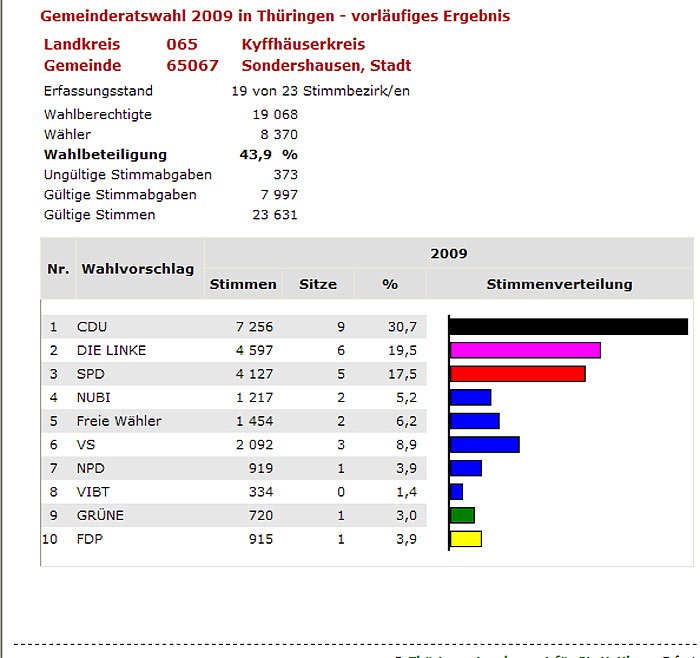 Bild: Zwischenstand Stadtratswahl Sondershausen