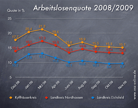 Bild: Arbeitsmarktzahlen November 2009