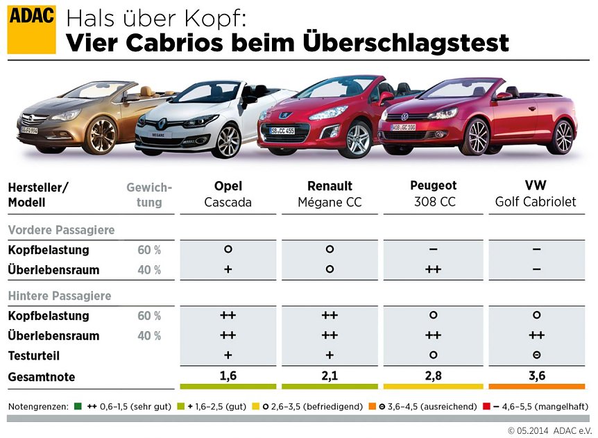 Bild: Vier Cabrios im Test