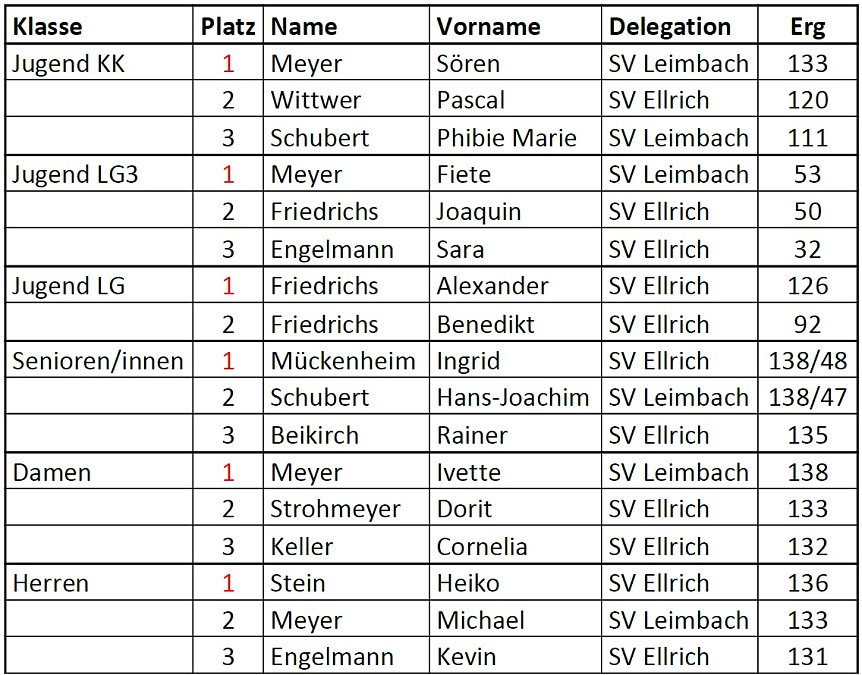 Bild: Ergebnis&uuml;bersicht