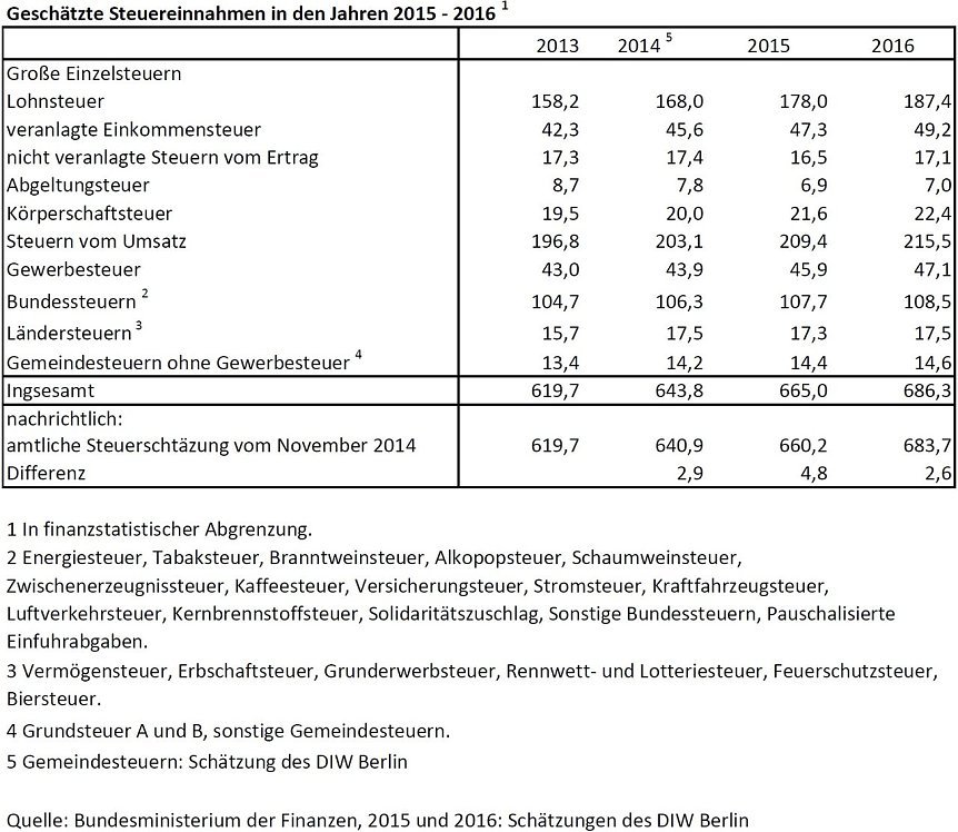 Bild: &Uuml;bersicht