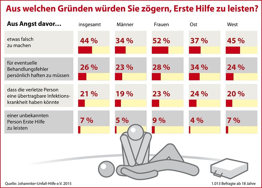 Bild: Ergebnisse der Forsa-Umfrage