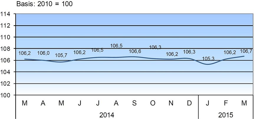 Bild: Verbraucherpreisindex f&uuml;r Th&uuml;ringen 2014/15