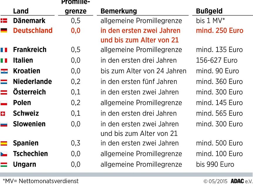 Bild: Promillegrenzen f&uuml;r Fahranf&auml;nger