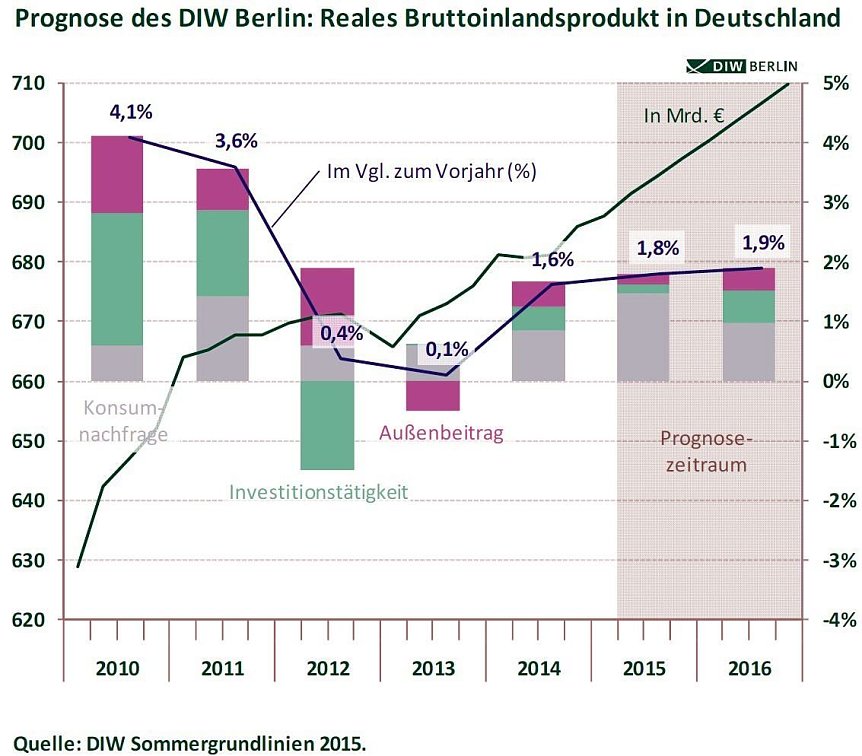 Bild: Grafik