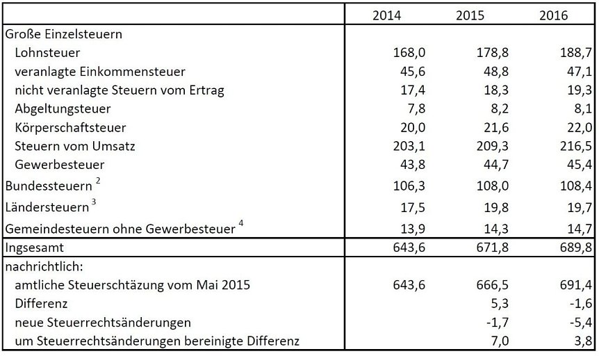 Bild: Grafik