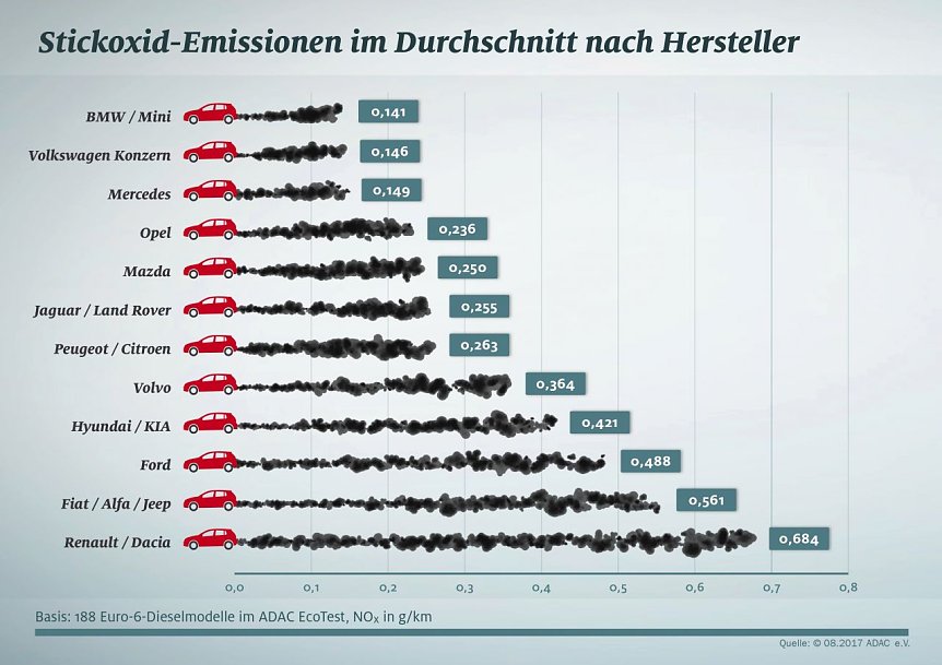 Bild: Die Stickoxid-Emissionen im Durchschnitt nach Hersteller