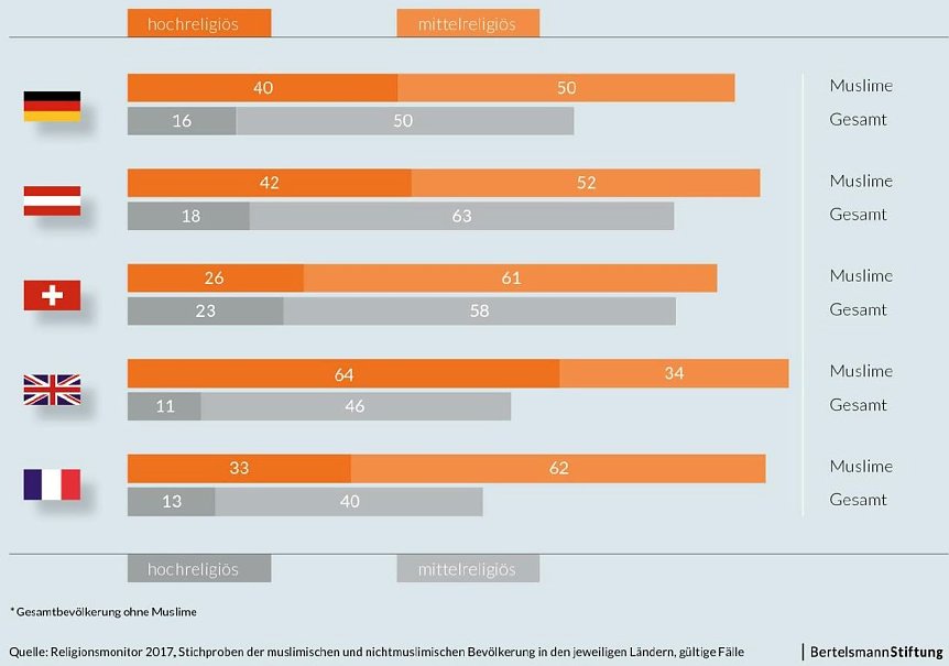 Bild: Religiosit&auml;t in f&uuml;nf europ&auml;ischen L&auml;ndern - Muslime im Vergleich zur Gesamtbev&ouml;lkerung