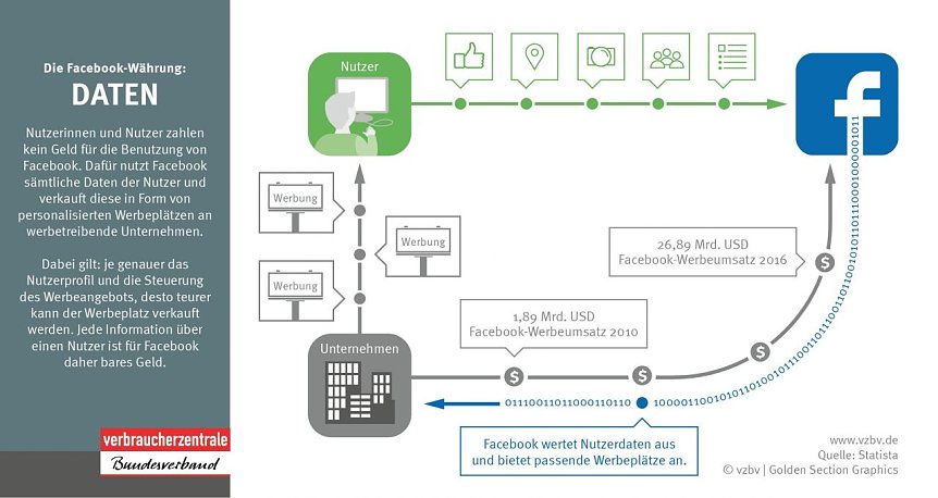 Bild: So macht Facebook Daten zu Geld
