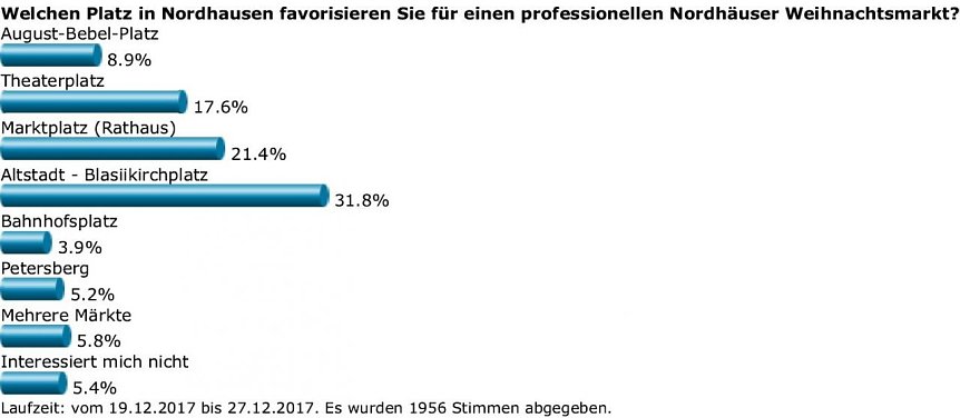 Bild: Auswertung der nnz-Umfrage