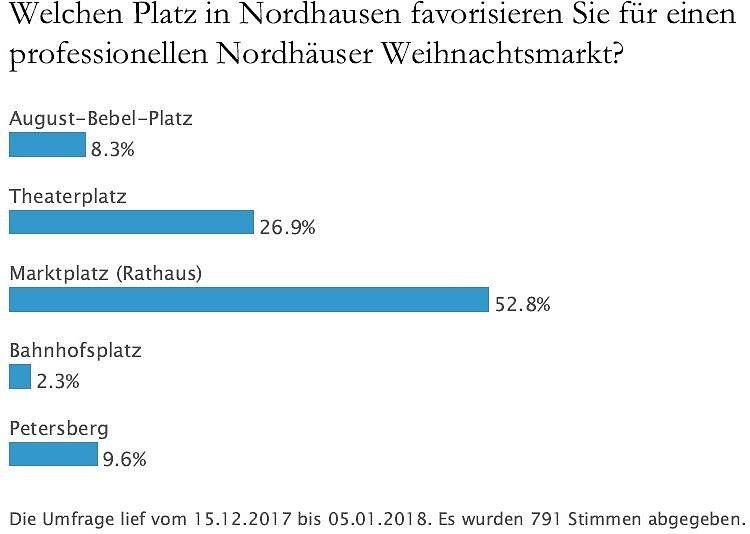Bild: Ergebnis der st&auml;dtischen Umfrage