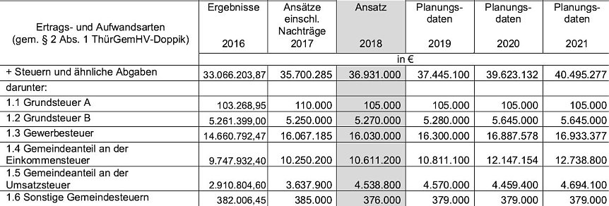 Bild: Ausriss aus dem Arbeitshaushalt der Stadtverwaltung