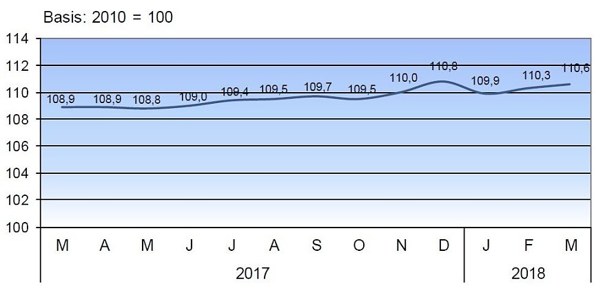 Bild: Verbraucherpreisindex f&uuml;r Th&uuml;ringen 2017/18