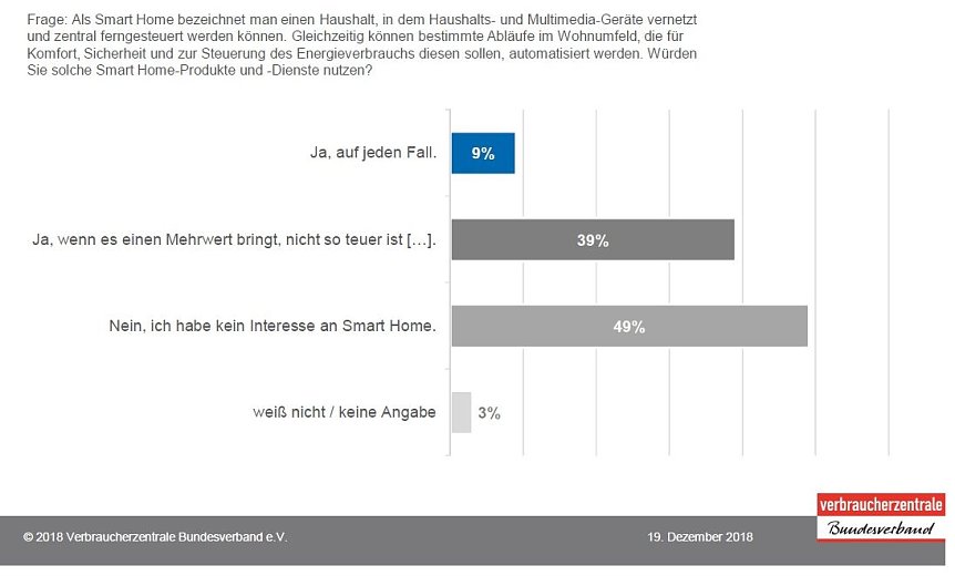 Bild: Knapp die H&auml;lfte aller Befragten haben kein Interesse an Smart Home