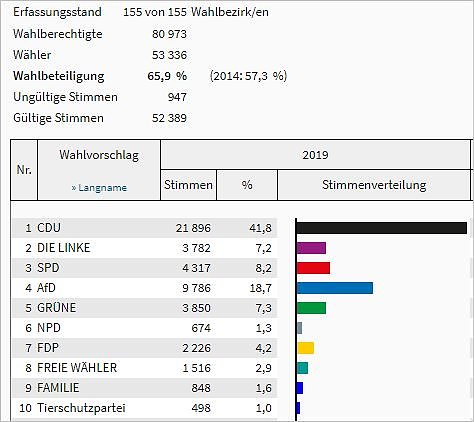 Bild: Endstand 