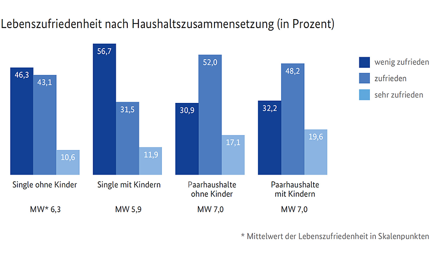 Bild: Balkendiagramm Lebenszufriedenheit nach Haushaltszusammensetzung