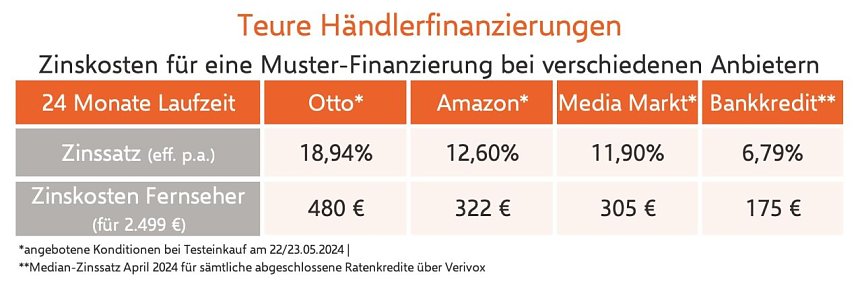 Bild: H&auml;ndlerfinanzierungen im Vergleich zum Ratenkredit