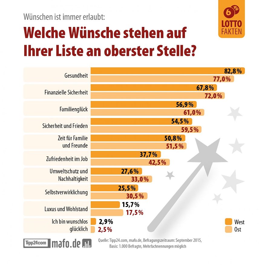 Bild: W&uuml;nsche in Ost und West