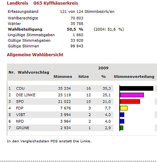 Bild: Zwischenstand Kreistagswahl
