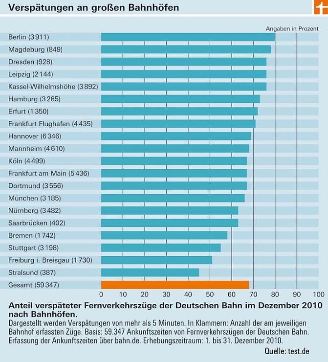 Bild: Versp&auml;tungen