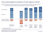 Ganz überwiegend zufrieden mit der eigenen Arbeit. (Foto: IfD Allensbach)