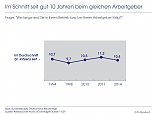 Grafik: Im Schnitt seit gut 10 Jahren beim gleichen Arbeitgeber (Foto: IfD Allensbach)