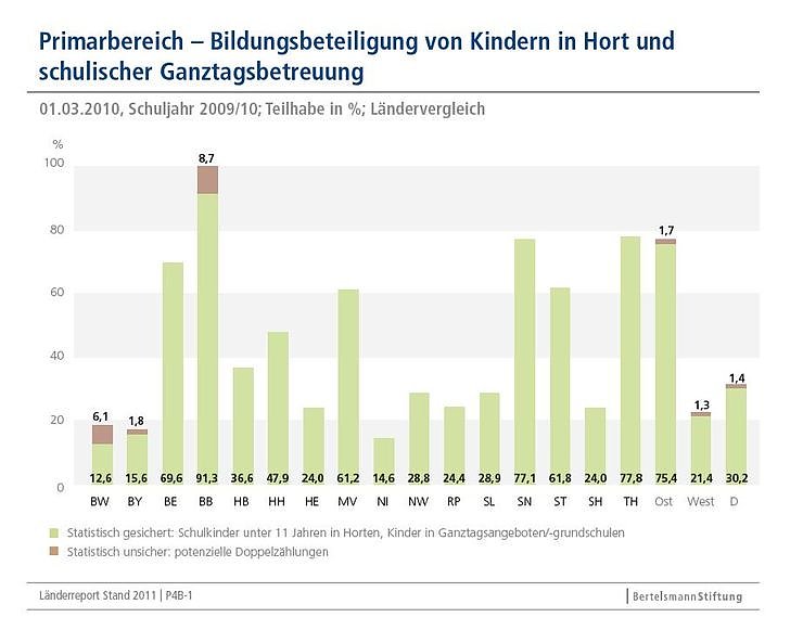 Der Osten liegt vorn (Foto: Bertelsmann Stiftung)