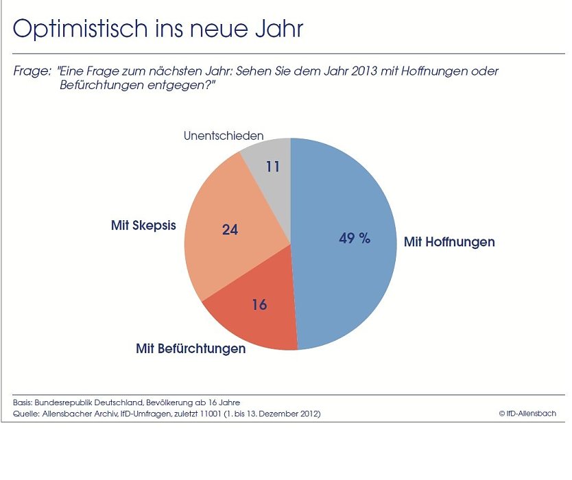 Grafik (Foto: Allensbach)