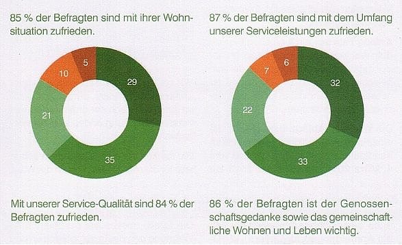 Teilergebnisse der Umfrage (Foto: WBG)