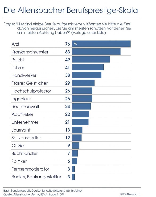 Grafik (Foto: Allensbach) Grafik (Foto: Allensbach)