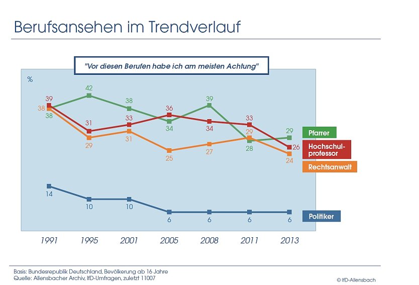Grafik (Foto: Allensbach) Grafik (Foto: Allensbach)
