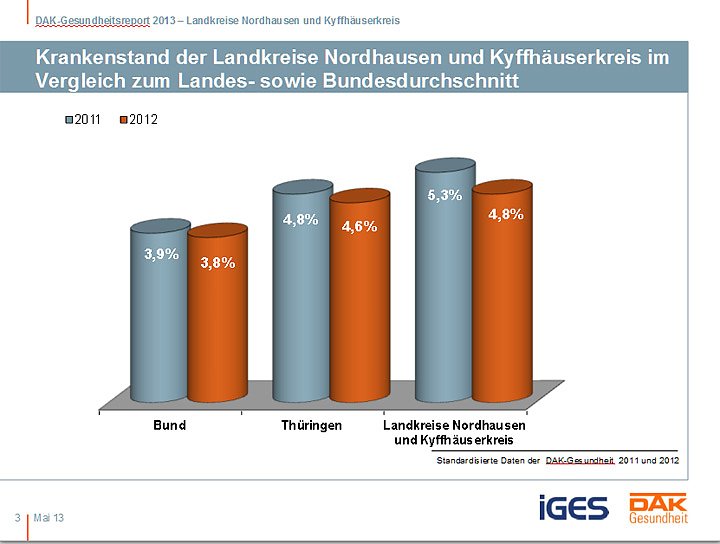 Entwicklung Krankenstand in der Region (Foto: DAK Sondershausen)