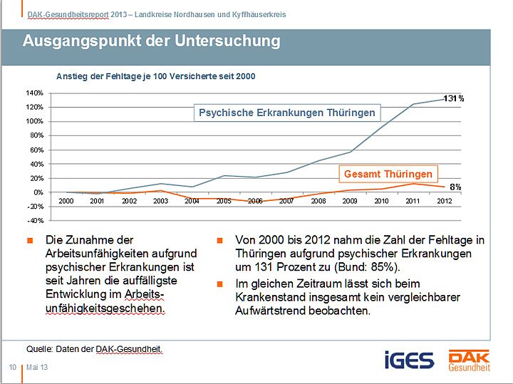 Entwicklung Krankenstand in der Region (Foto: DAK Sondershausen)