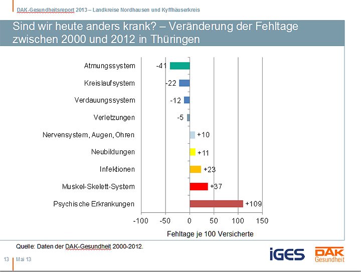 Entwicklung Krankenstand in der Region (Foto: DAK Sondershausen)