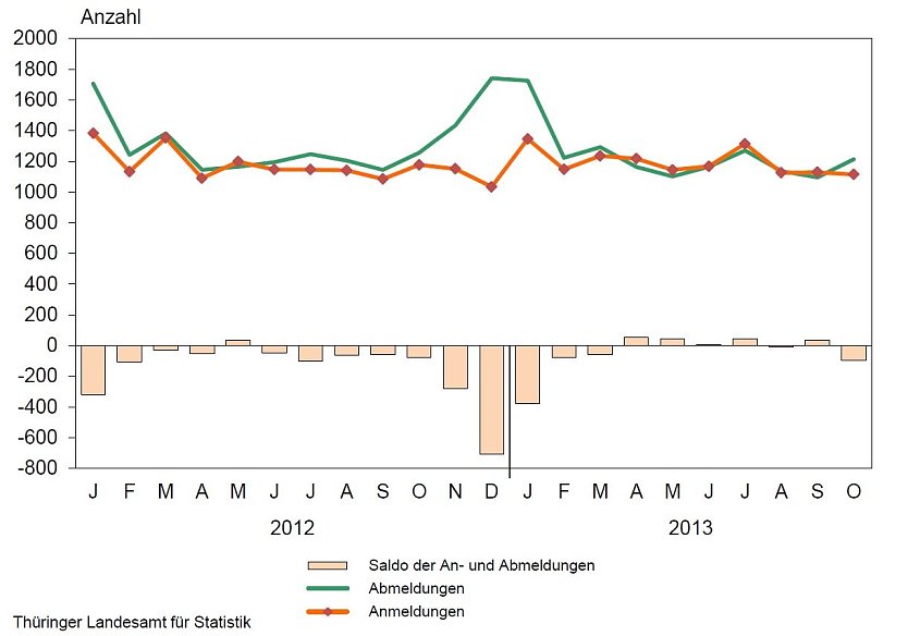Monatliche Gewerbeanmeldungen und Abmeldungen (Foto: TLS)