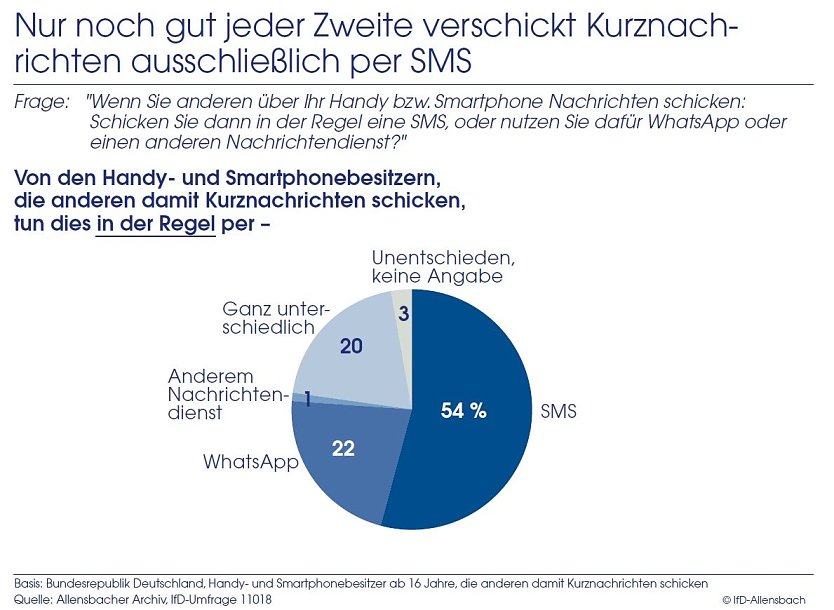 Grafik  (Foto: IfD Allensbach)