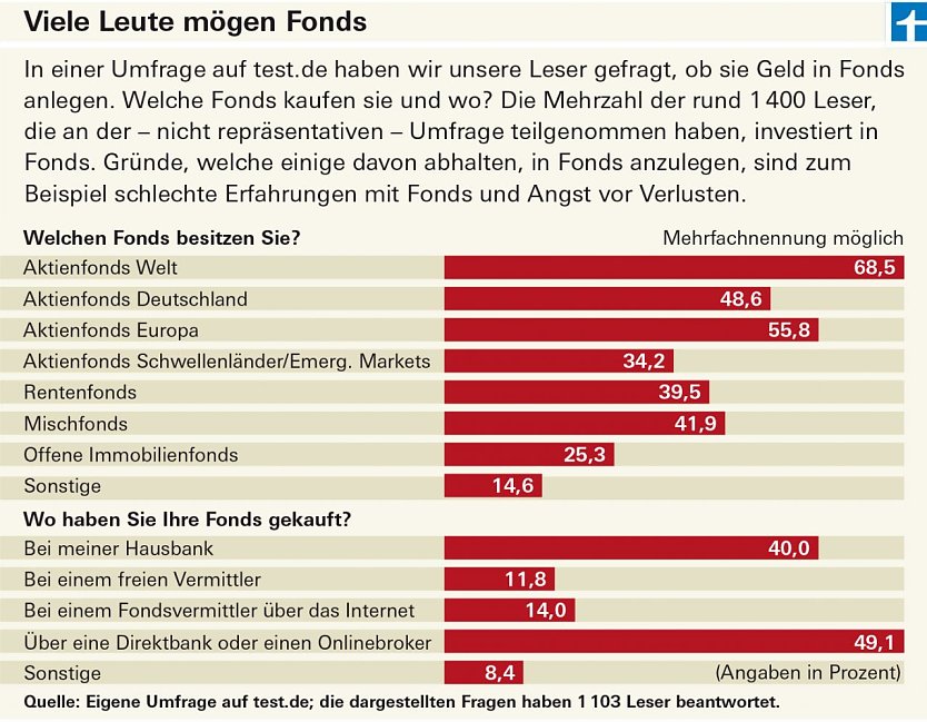 Grafik (Foto: Stiftung Warentest)