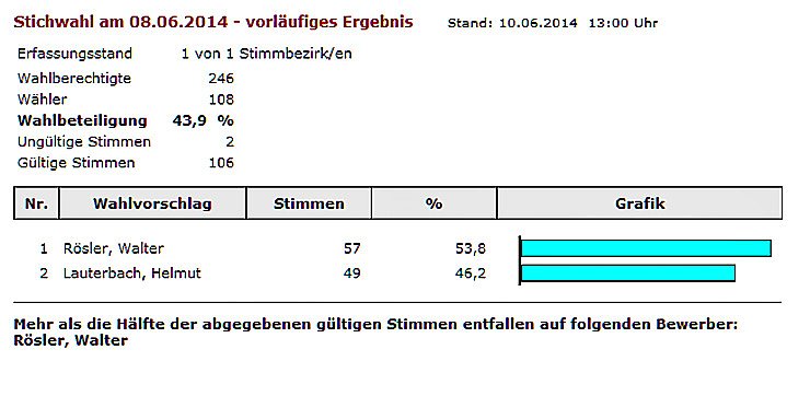 Wahlen abgeschlossen (Foto: Landesamt f&uuml;r Statistik)