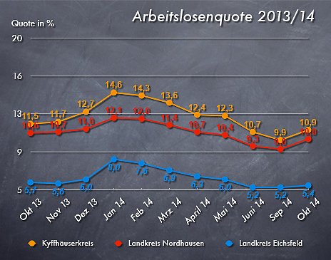 Arbeitslosenquote Oktober 2014 (Foto: wirsinds)