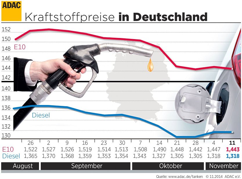 Grafik der Spritpreise (Foto: ADAC)