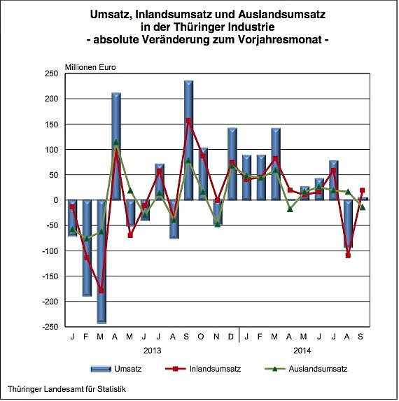 Thüringer Industrieumsatz 2013/14 (Foto: Thüringer Landesamt für Statistik)