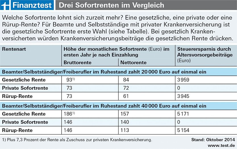 Übersicht/Grafik (Foto: Stiftung Warentest)